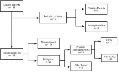 Pathological characteristics and predictive factors of prostate biopsy in patients with serum PSA levels between 0 and 4.0 ng/ml